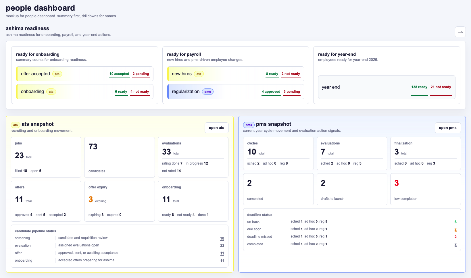 people dashboard showing readiness, recruiting, onboarding, and performance snapshots